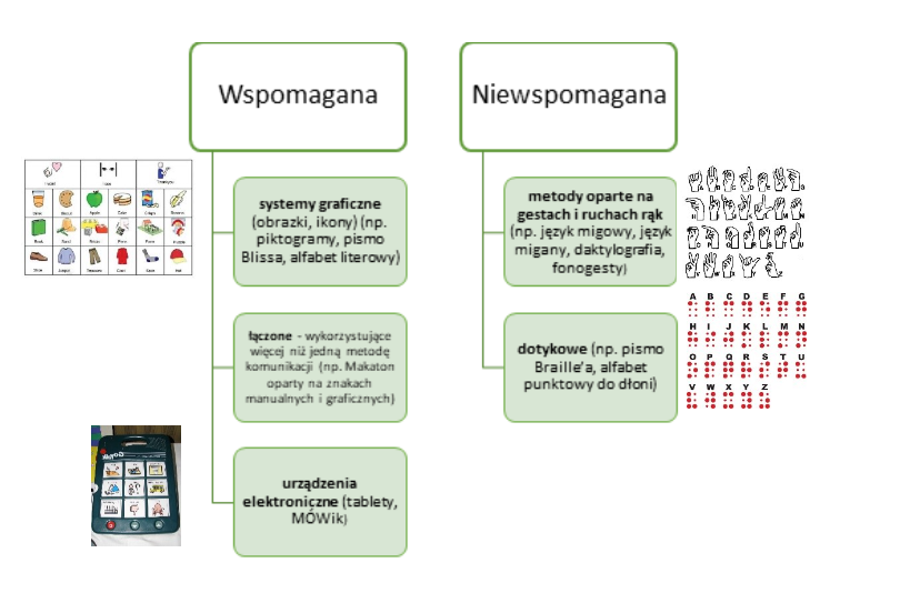 komunikacja wspomagana i niewspomagana